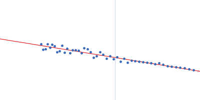 S-layer protein Guinier plot