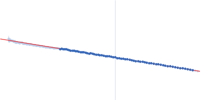 Alcohol dehydrogenase 1 Guinier plot