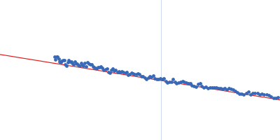 SRB2m Guinier plot