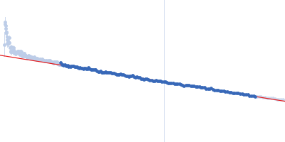 Carbonic anhydrase 2 Guinier plot