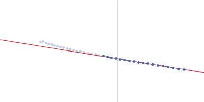 Ferritin light chain Guinier plot