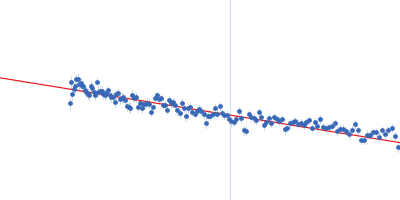 SRB2m Guinier plot