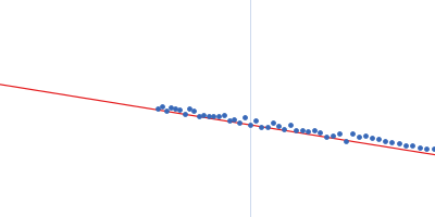 Human Chromatin Remodeler CHD4 (685-1233) Guinier plot