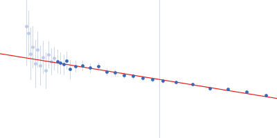 PRKCA-binding protein Guinier plot