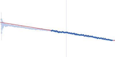 Lysozyme C Guinier plot