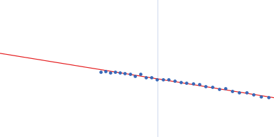 full length CtBP3 Guinier plot