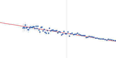 Endolysin CS74L  Guinier plot