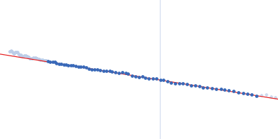 Human Filamin A Ig-like domains 20-21/migfilin peptide complex Guinier plot