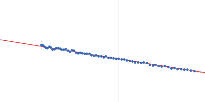 CYNEX4 FRET probe, (eYFP-AnnexinA4-eCFP) T266D mutant Guinier plot