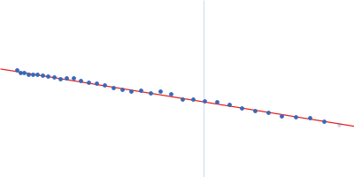 K1K2 adhesin modules of lysine-specific (Kgp) gingipain Guinier plot