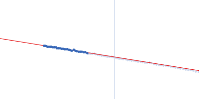 Exportin-1 Guinier plot