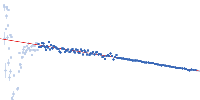 Annexin-A4 Guinier plot