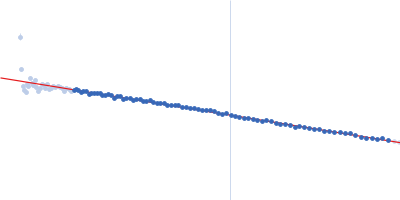 Xylose isomerase Guinier plot