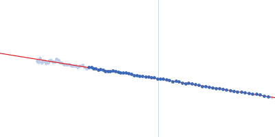 Exportin-1 GTP-binding nuclear protein Ran Snurportin-1 Guinier plot