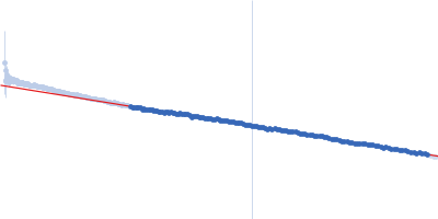 Ribonuclease pancreatic Guinier plot