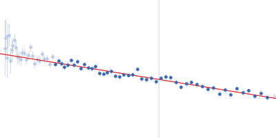 Pre-B-cell leukemia transcription factor 1 Homeobox protein PKNOX1 Guinier plot