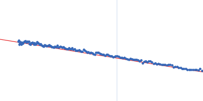 ProNGF Guinier plot