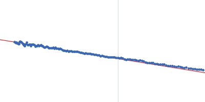 NGF Guinier plot