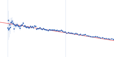 apo XMRV RT Guinier plot