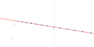 Complement C1q subcomponent subunit C Complement C1q subcomponent subunit B Complement C1q subcomponent subunit A Guinier plot