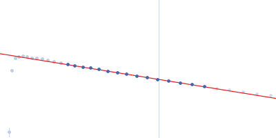 Myelin-associated glycoprotein (20-508; N406Q mutant) Guinier plot