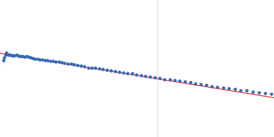 Dystrophin central domain repeats 1 to 2 Guinier plot
