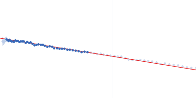 39 kDa FK506-binding nuclear protein Guinier plot