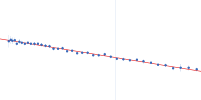 Poly-deoxythymidine (30mer) Guinier plot