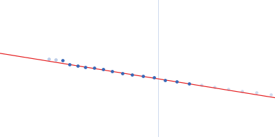 Stress-induced protein sti1 Guinier plot