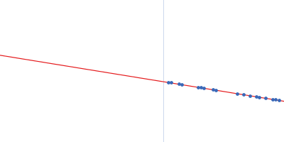 Major viral transcription factor ICP4 Guinier plot
