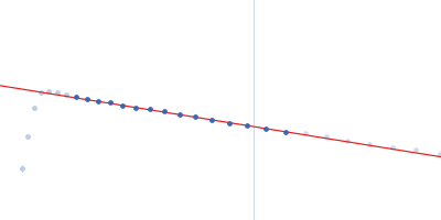 Myelin-associated glycoprotein (20-508; N406Q mutant) Guinier plot