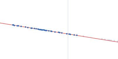 Immediate Early 3 Guinier plot