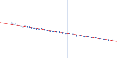 Escherichia coli TraE protein (VirB8 homolog) Guinier plot