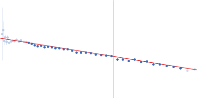 Iron-regulated protein FrpC (amino acids 415-591) Guinier plot