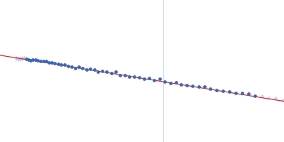 Probable ATP-dependent RNA helicase DDX58 Guinier plot