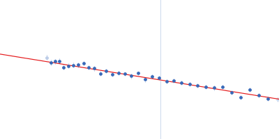 telomere DNA duplex Guinier plot