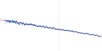 Outer membrane protein IcsA (53-758) Guinier plot