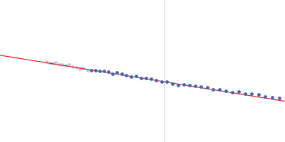 Probable ATP-dependent RNA helicase DDX58 5´ppp 10mer hairpin dsRNA Guinier plot