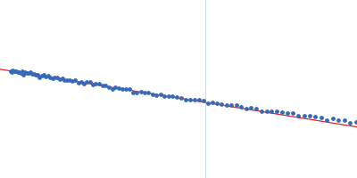 Plakin domain fragment of Human plectin encompassing spectrin repeats SR7-SR8-SR9 Guinier plot