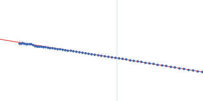 Cyclohexanone monooxygenase Guinier plot