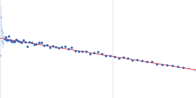 ABC transporter periplasmic substrate-binding protein Guinier plot