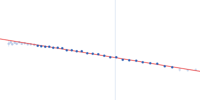 Poly-deoxyadenosine (30mer) Guinier plot