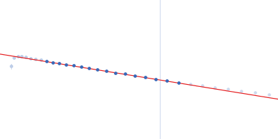Myelin-associated glycoprotein Ig domains 1-5 Guinier plot