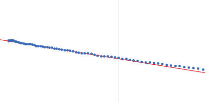 Mouse Leucine-rich repeat transmembrane neuronal protein 2, cLRRTM2 (stability engineered construct) Guinier plot