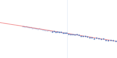 Probable ATP-dependent RNA helicase DDX58 (without CARDs) Guinier plot