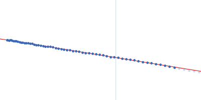 N-terminal truncated DNA protection during starvation protein 1 Guinier plot