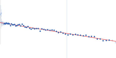 ABC transporter periplasmic substrate-binding protein Guinier plot