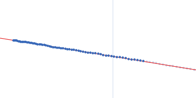 Protein A46 Guinier plot