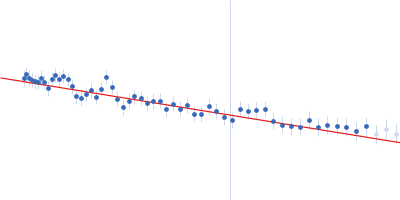 Putative DNA binding protein Guinier plot