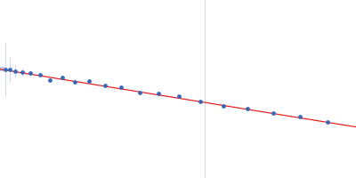 Subdomain SL2' of hepatitis C virus domain 3'X Guinier plot